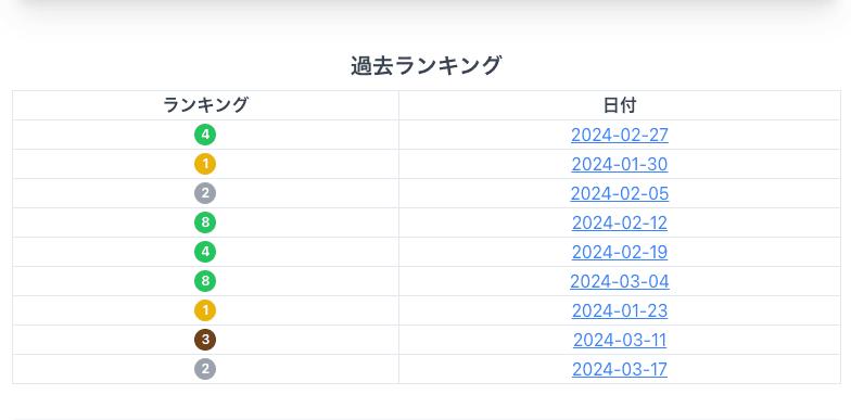 過去のランキングが一目でわかる！